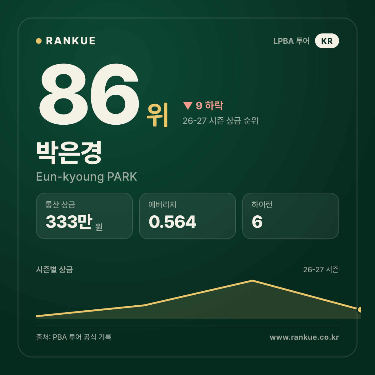박은경 — 86위