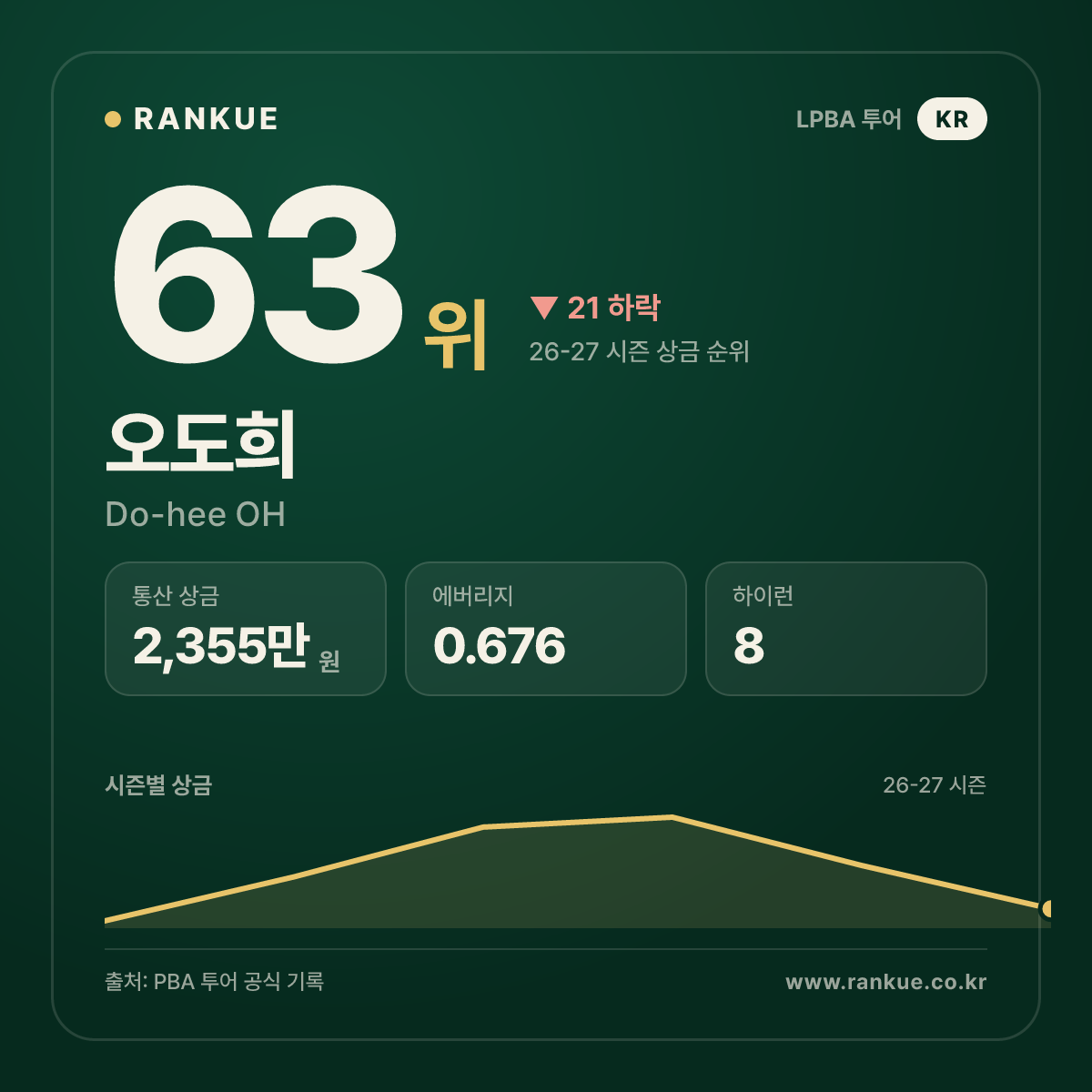 오도희 — 63위