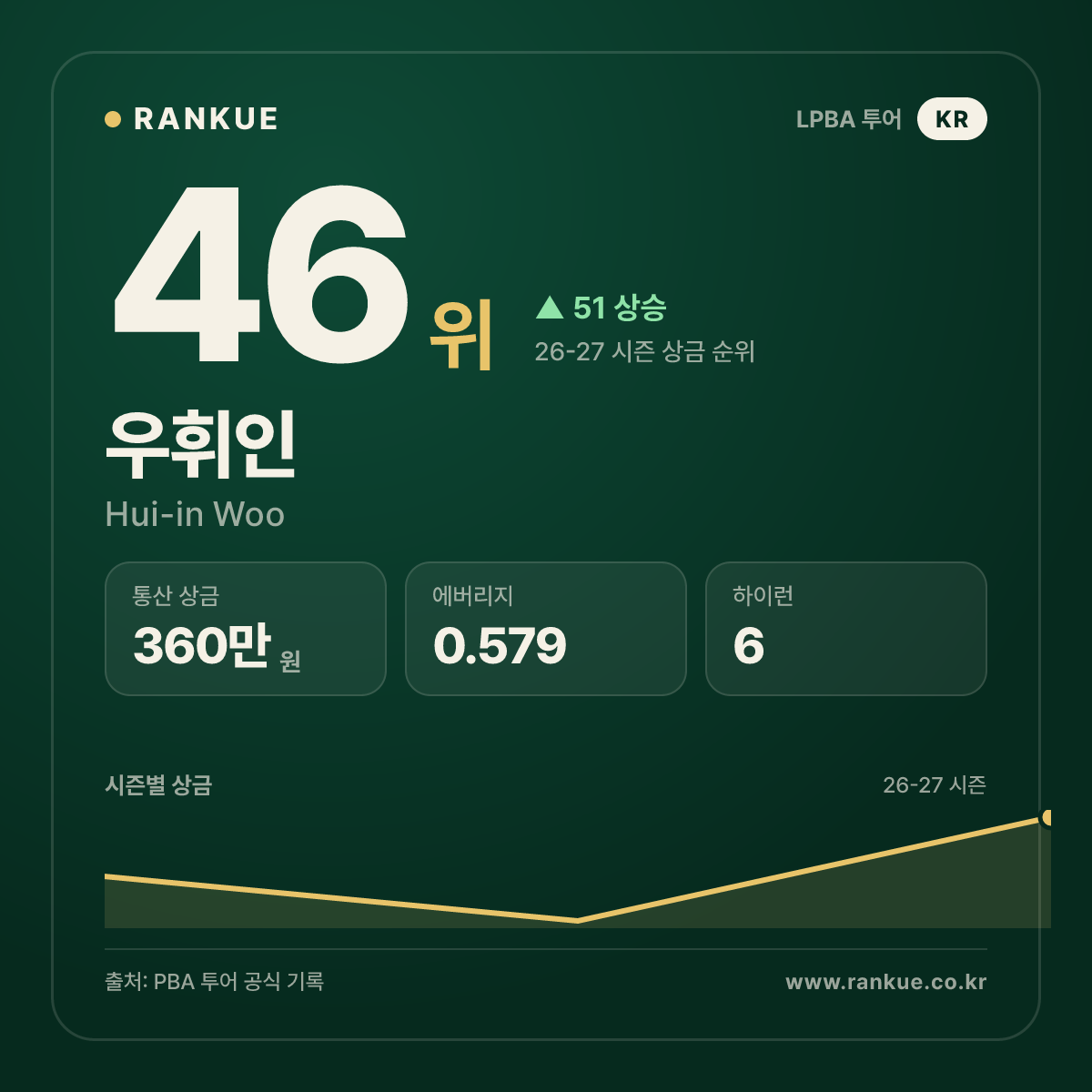 우휘인 — 46위