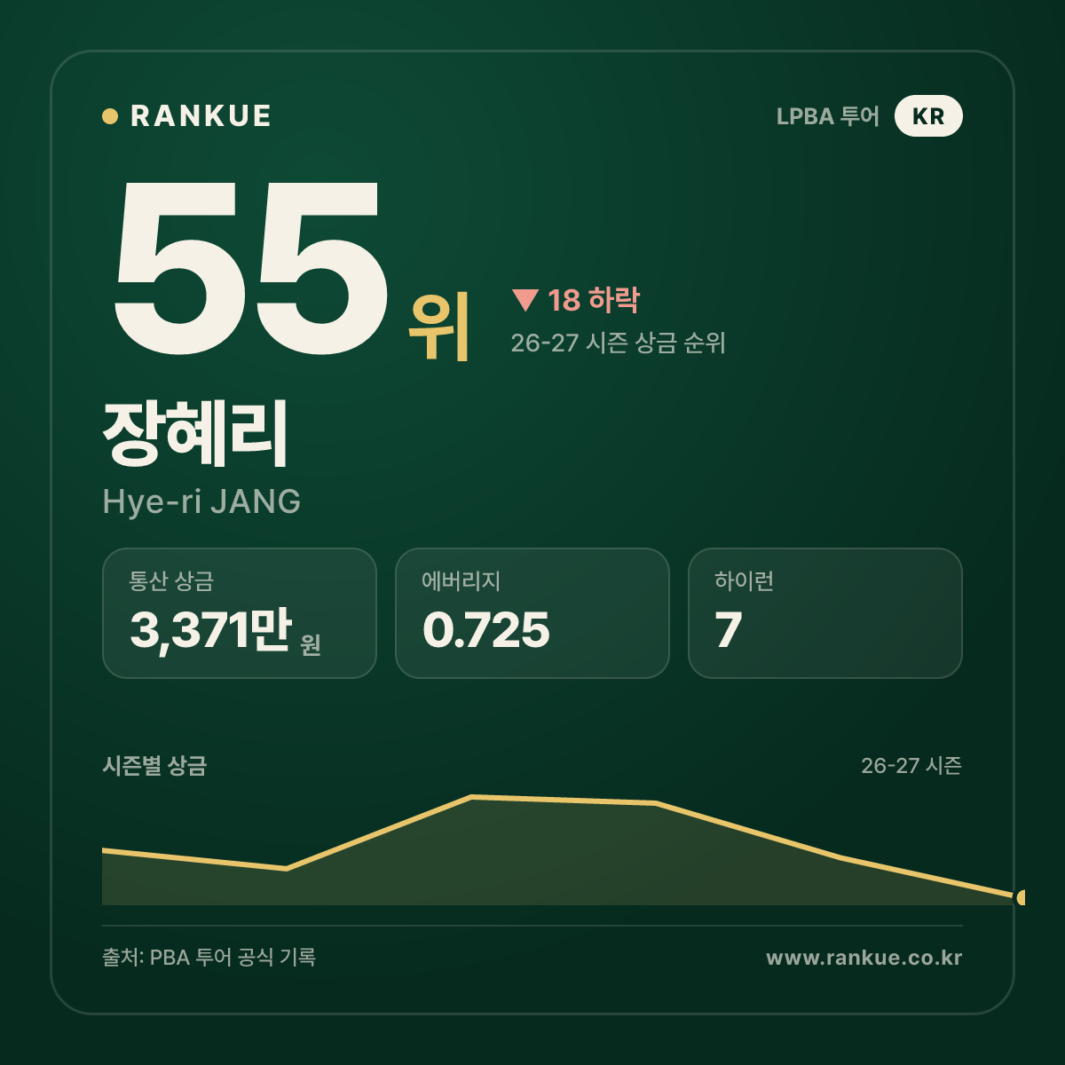 장혜리 — 55위