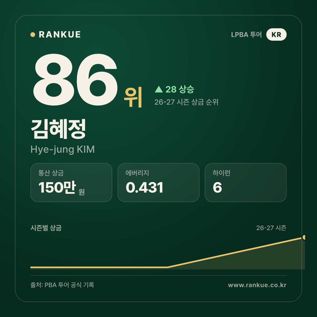 김혜정 — 86위