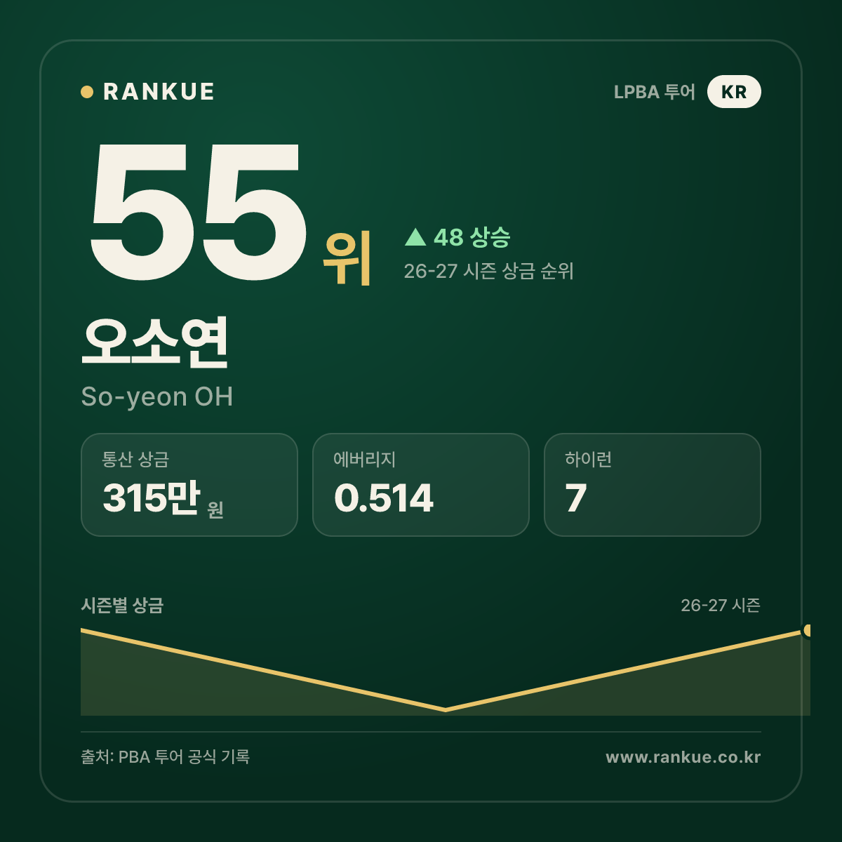 오소연 — 55위