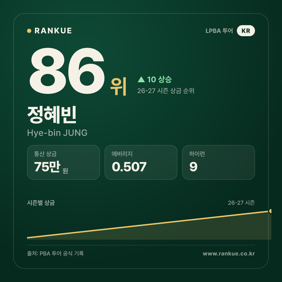정혜빈 — 86위
