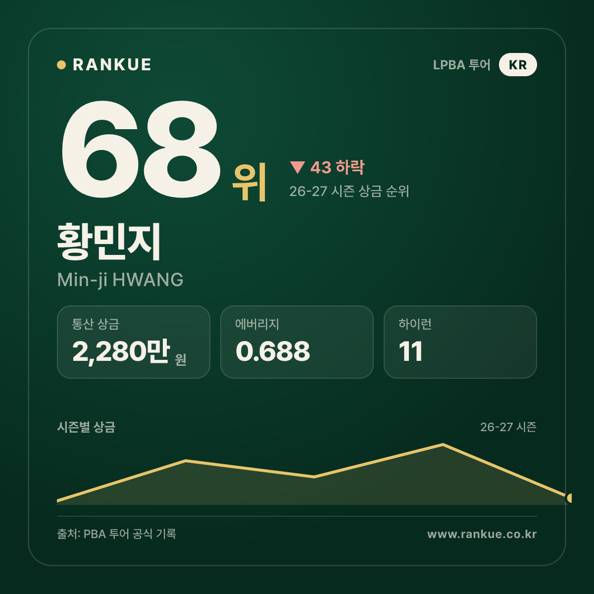 황민지 — 68위