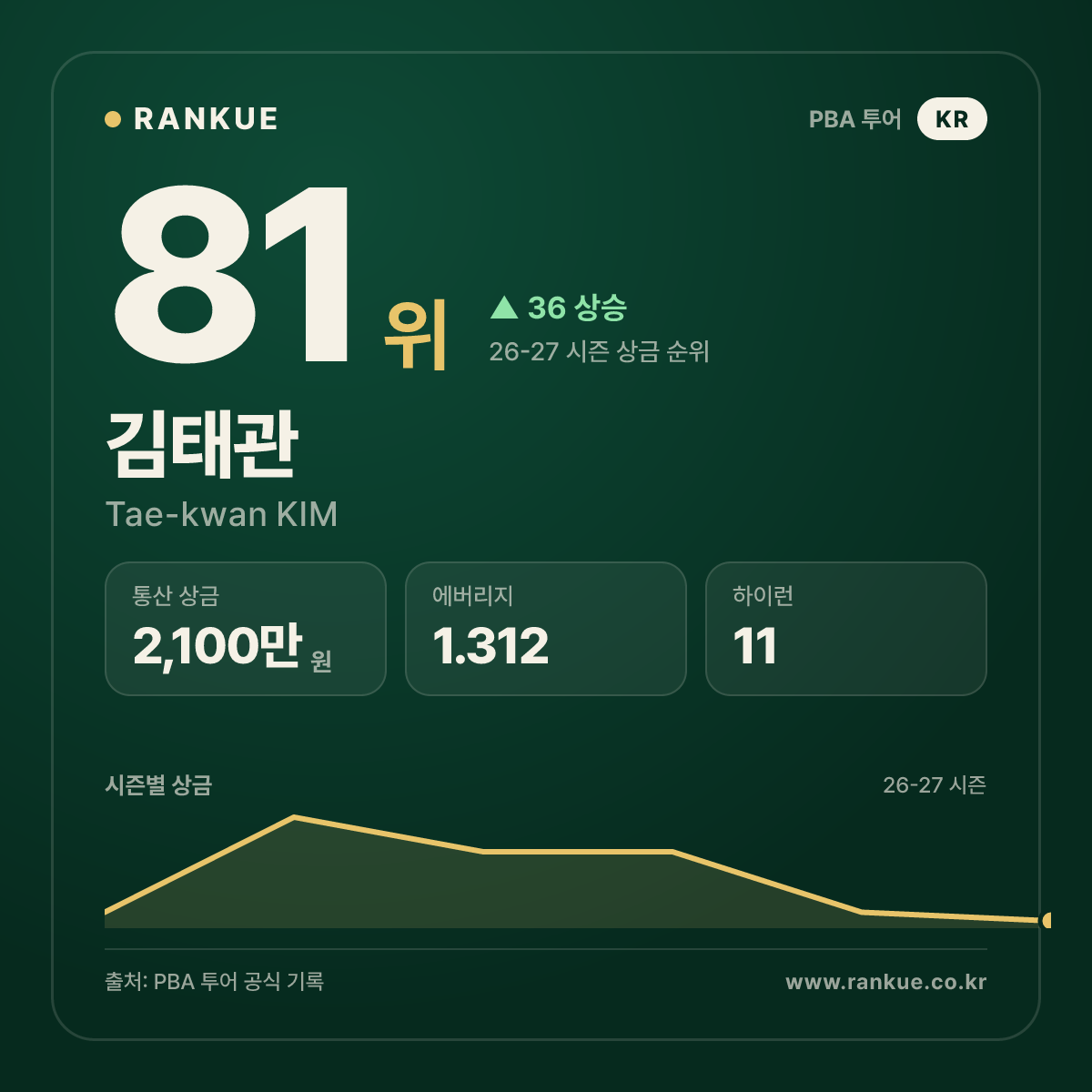 2022-2023 Helix PBA 챌린지투어 4차전 우승 김태관 (Tae-kwan KIM) — PBA 선수 카드