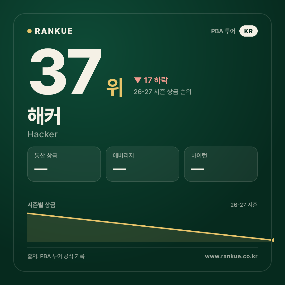 해커 — 37위