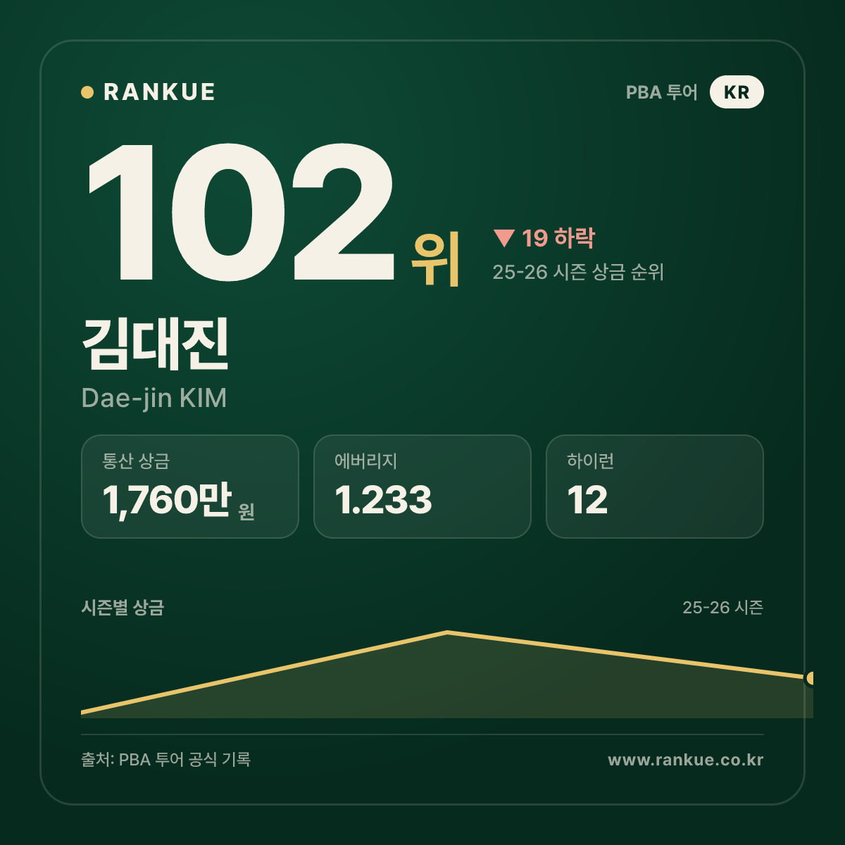 2022-2023 프롬 PBA 드림투어 2차전 우승 김대진 (Dae-jin KIM) — PBA 선수 카드