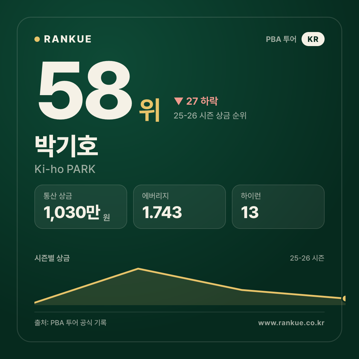 2021-2022 Helix PBA 챌린지투어 4차전 우승 박기호 (Ki-ho PARK) — PBA 선수 카드