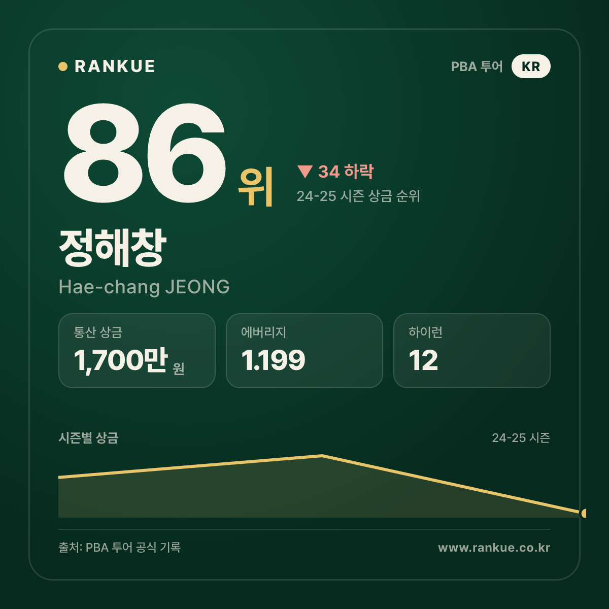 2021-2022 Helix PBA 챌린지투어 6차전 우승 정해창 (Hae-chang JEONG) — PBA 선수 카드