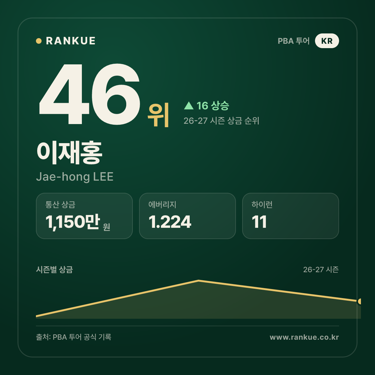 이재홍 — 46위