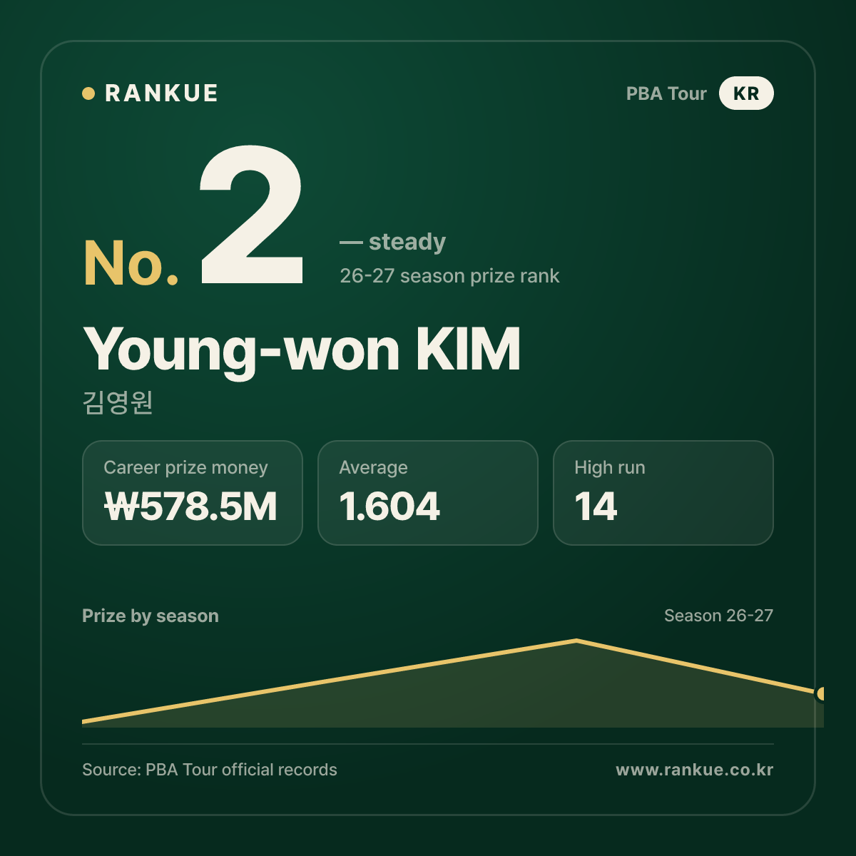 Young-won KIM — No.2