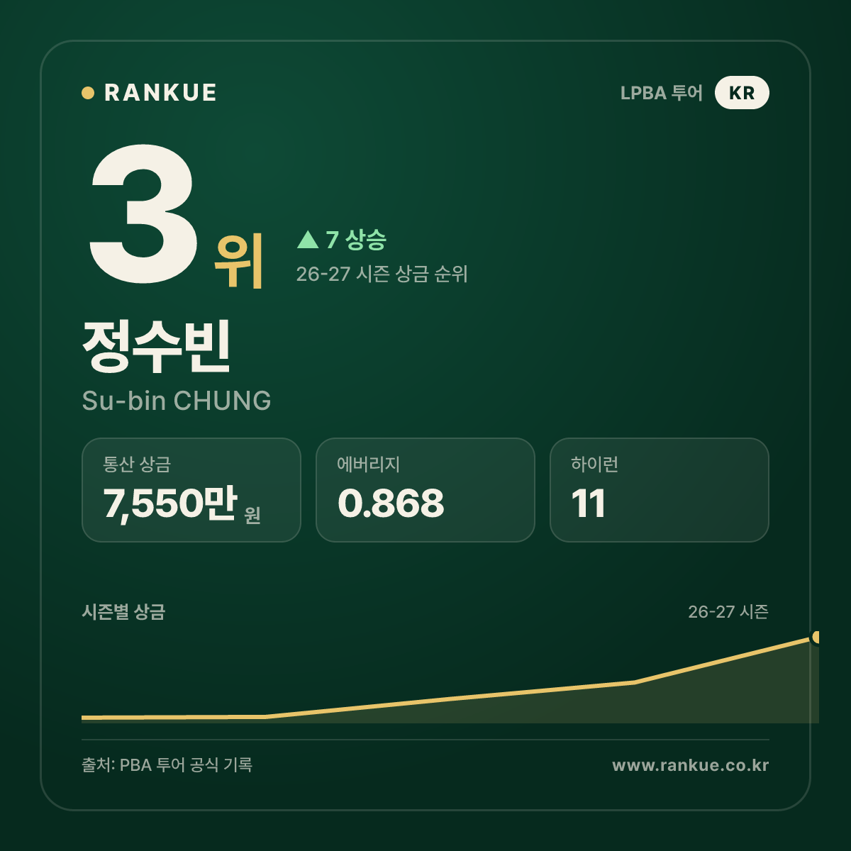 정수빈 — 3위