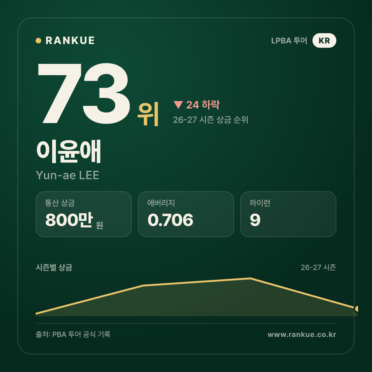 이윤애 — 73위