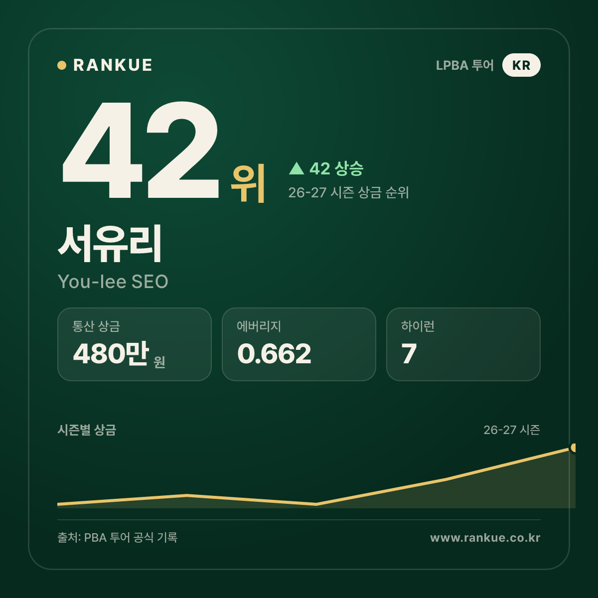 서유리 — 42위