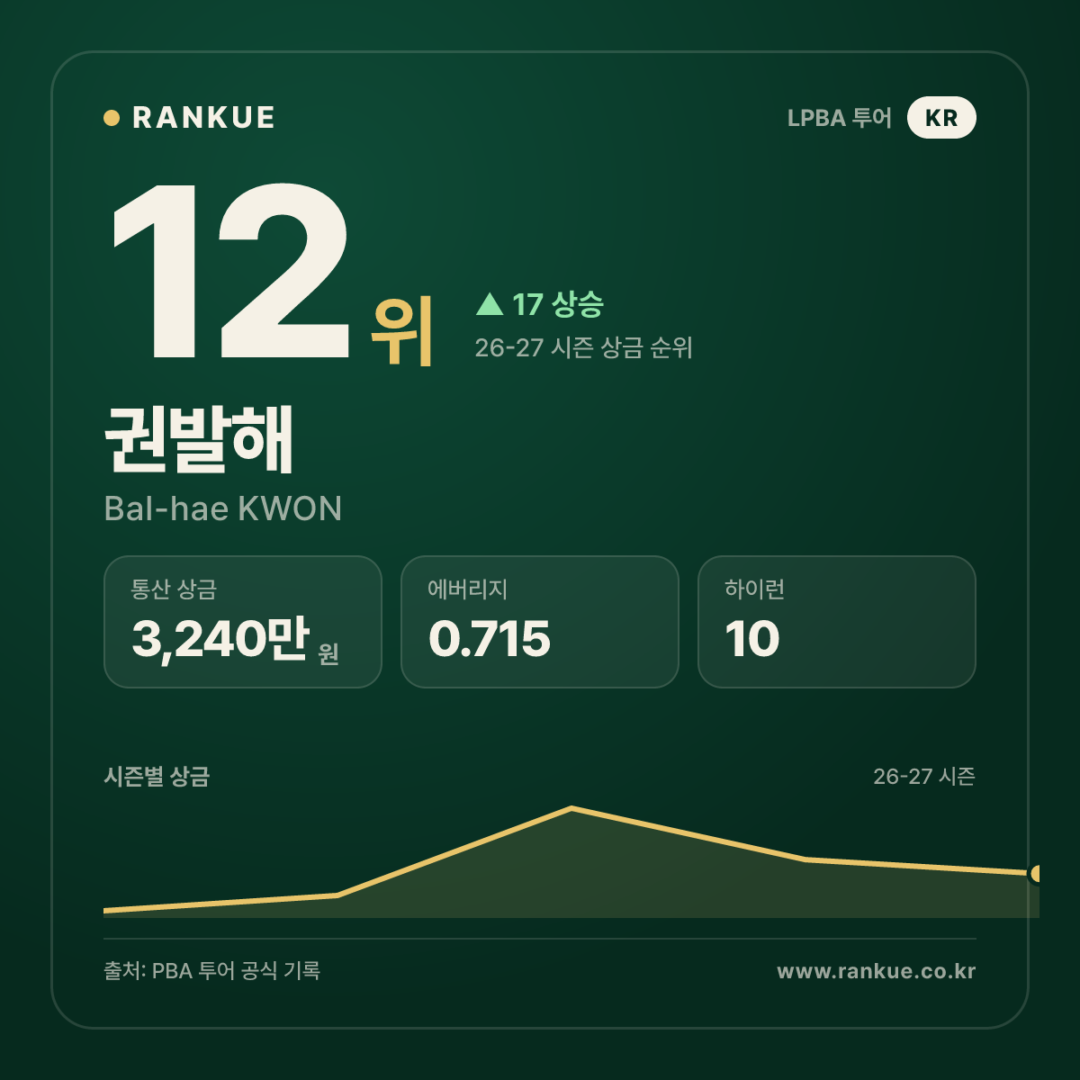 권발해 — 12위