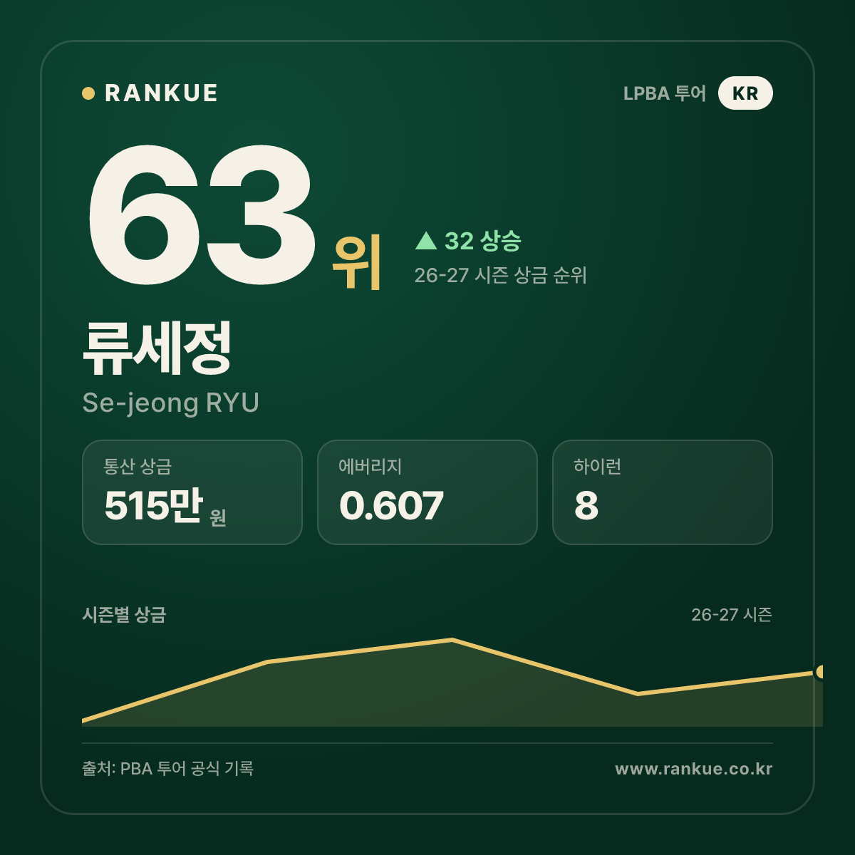 류세정 — 63위