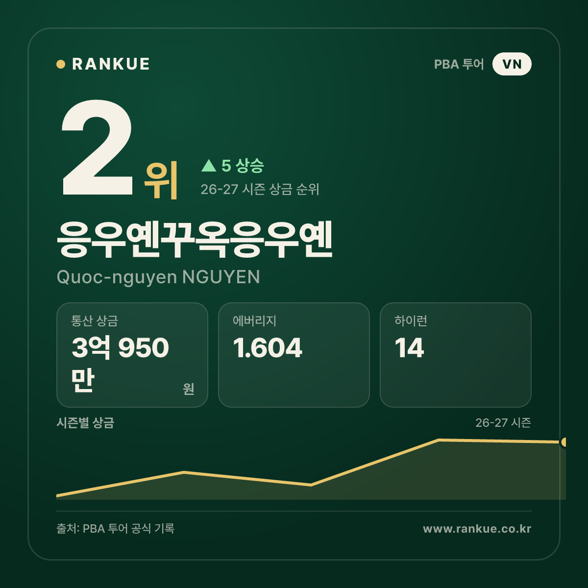 응우옌꾸옥응우옌 — 2위