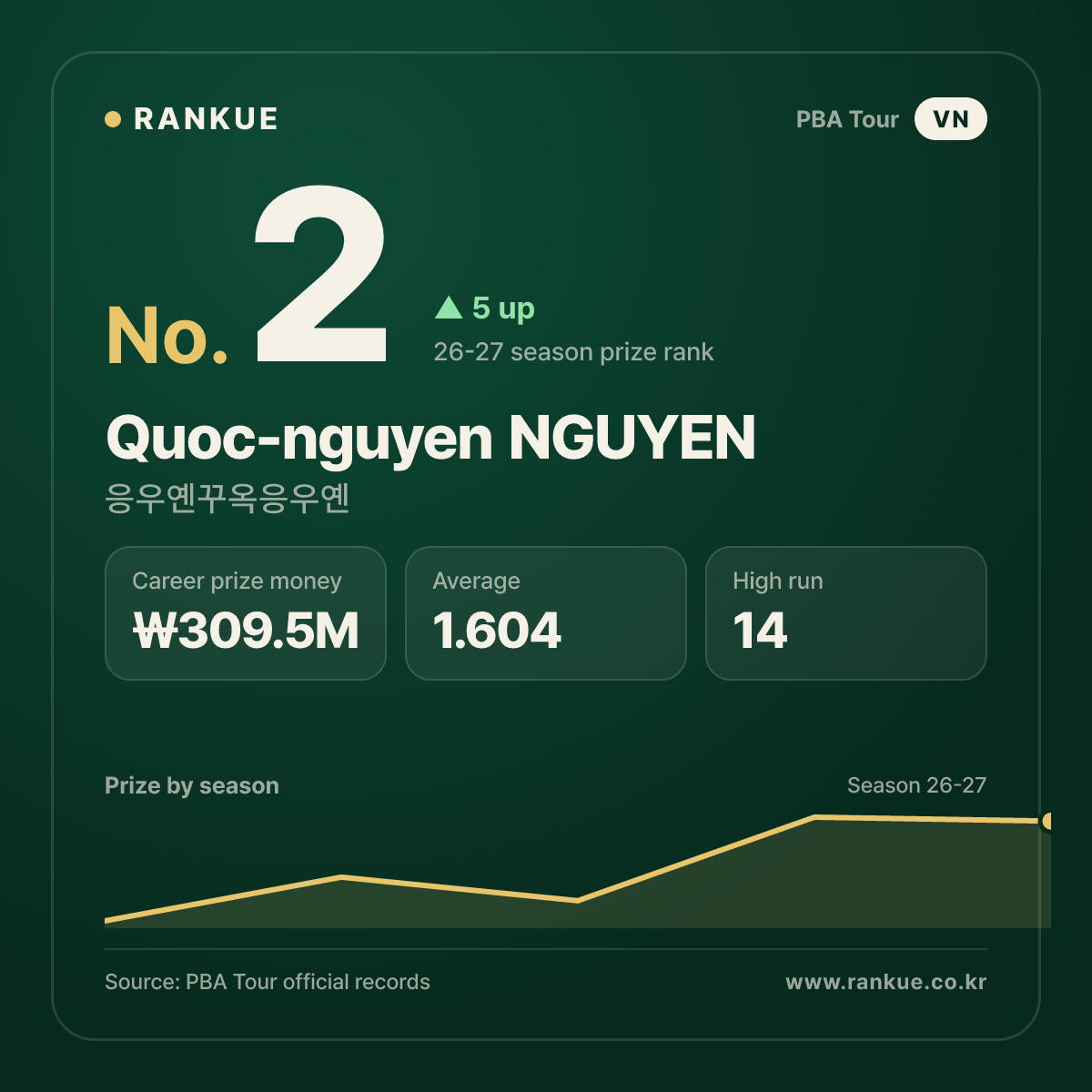Quoc-nguyen NGUYEN — No.2