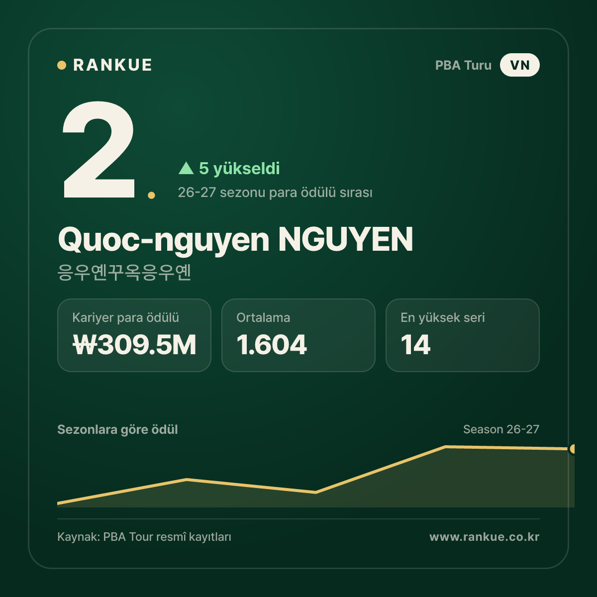 Quoc-nguyen NGUYEN — No.2