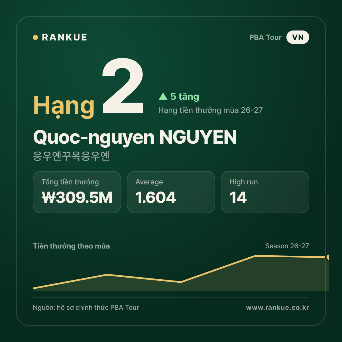 Quoc-nguyen NGUYEN — No.2