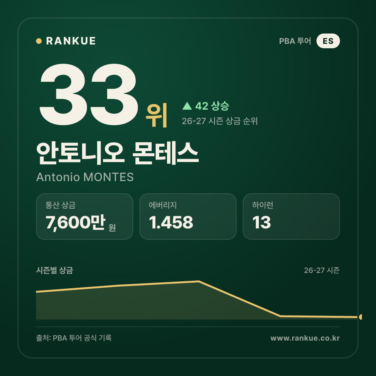 안토니오 몬테스 — 33위
