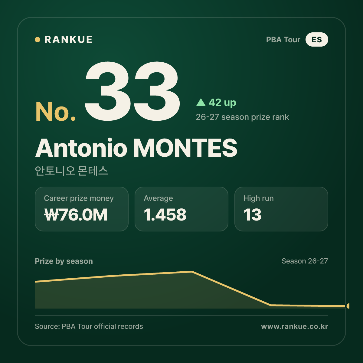 Antonio MONTES — No.33