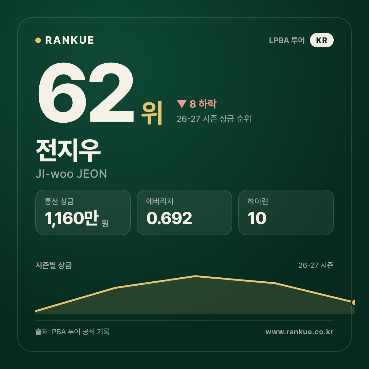 전지우 — 62위