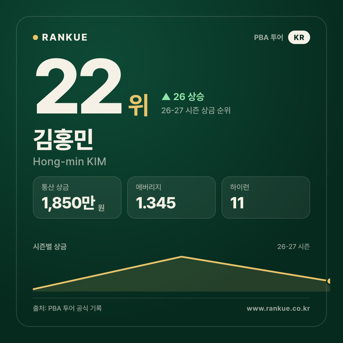김홍민 — 22위