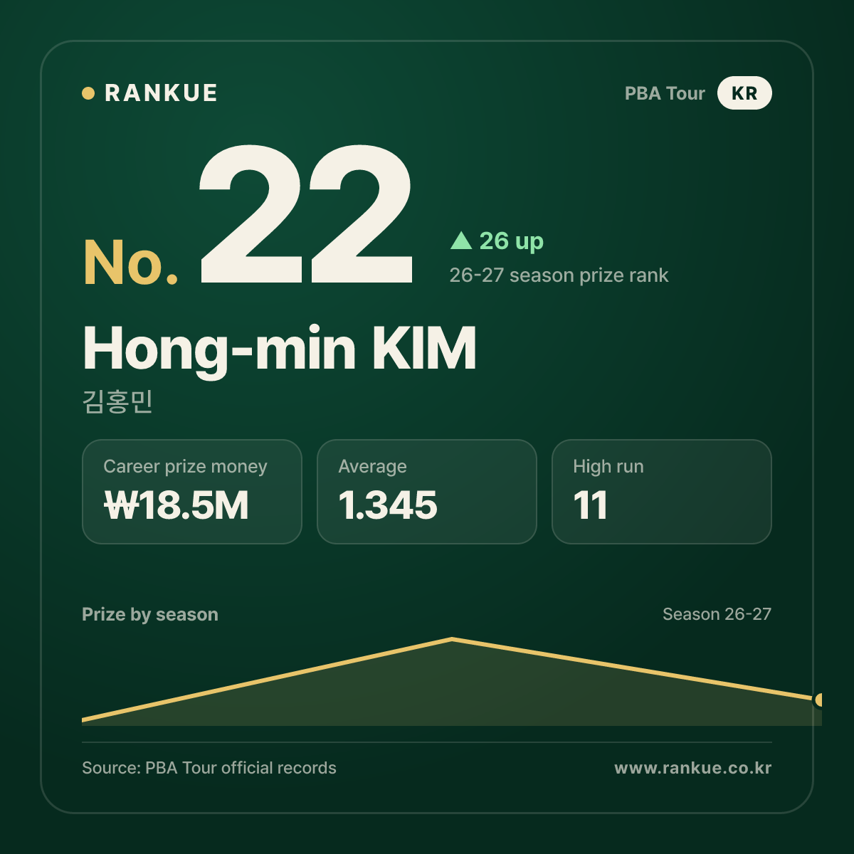 Hong-min KIM — No.22