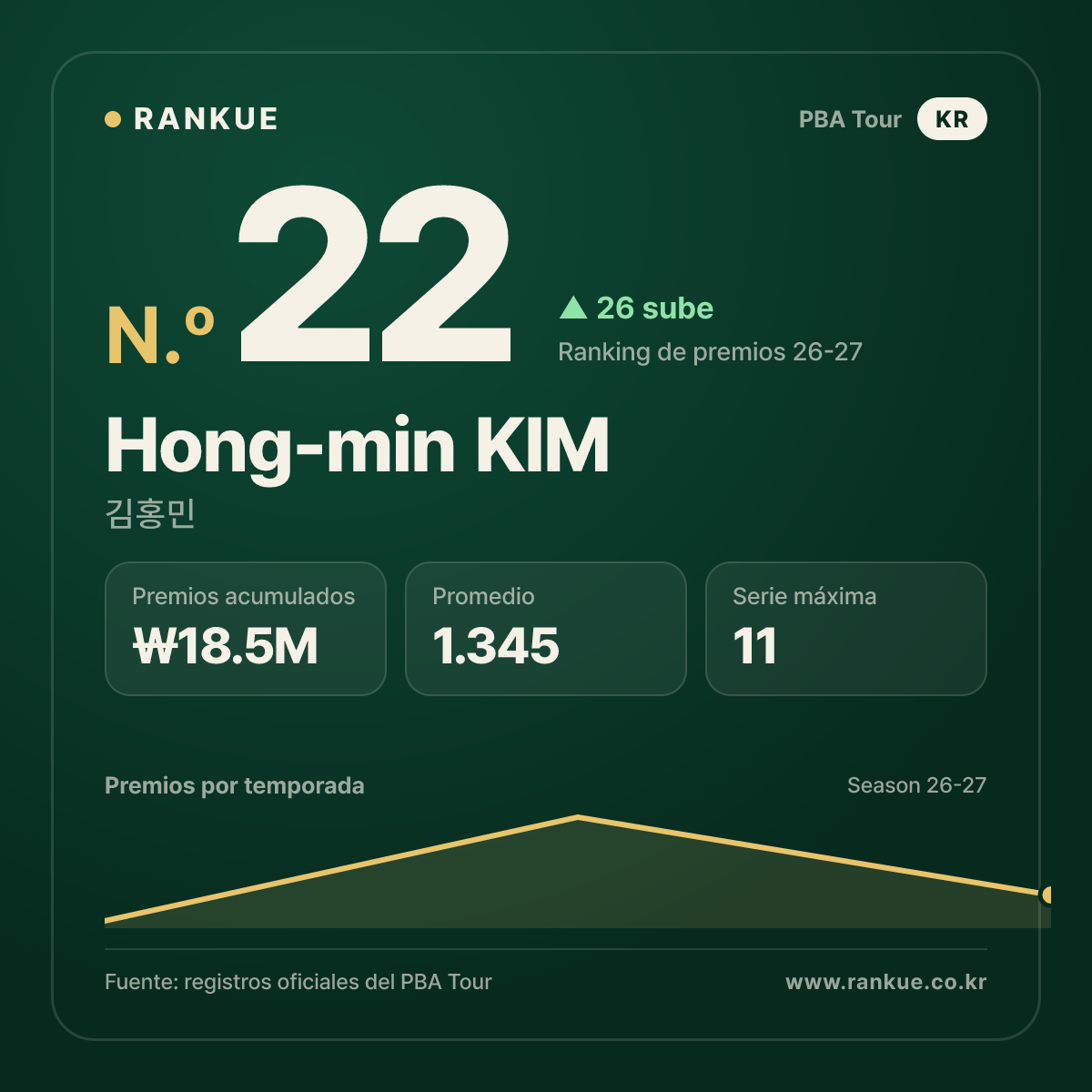Hong-min KIM — No.22
