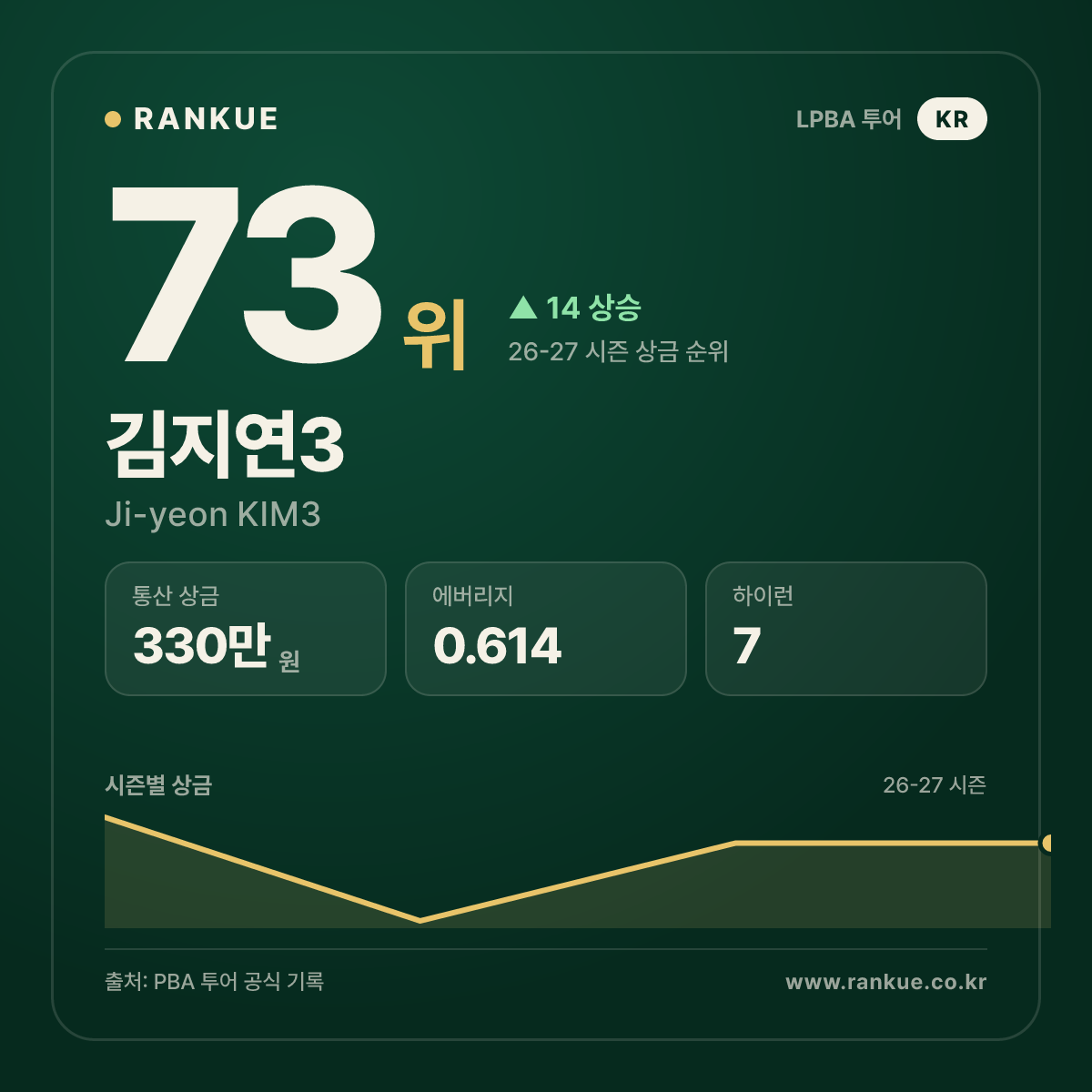 김지연3 — 73위