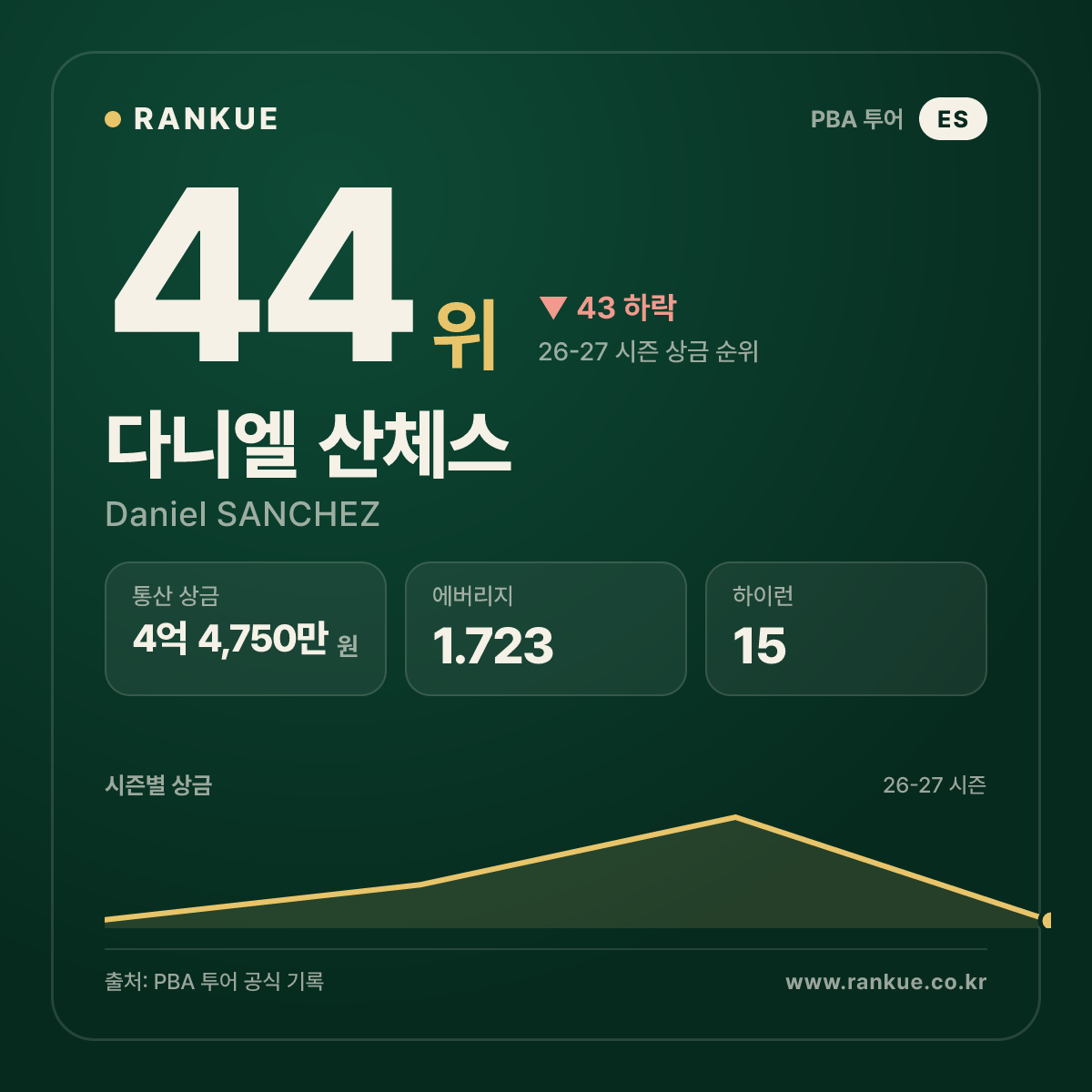 하림 PBA 챔피언십 2025 우승 다니엘 산체스 (Daniel SANCHEZ) — PBA 선수 카드