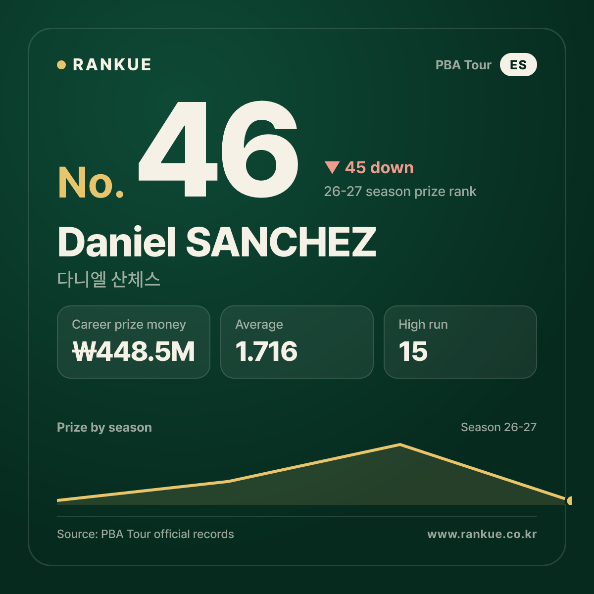 다니엘 산체스 (Daniel SANCHEZ) — PBA