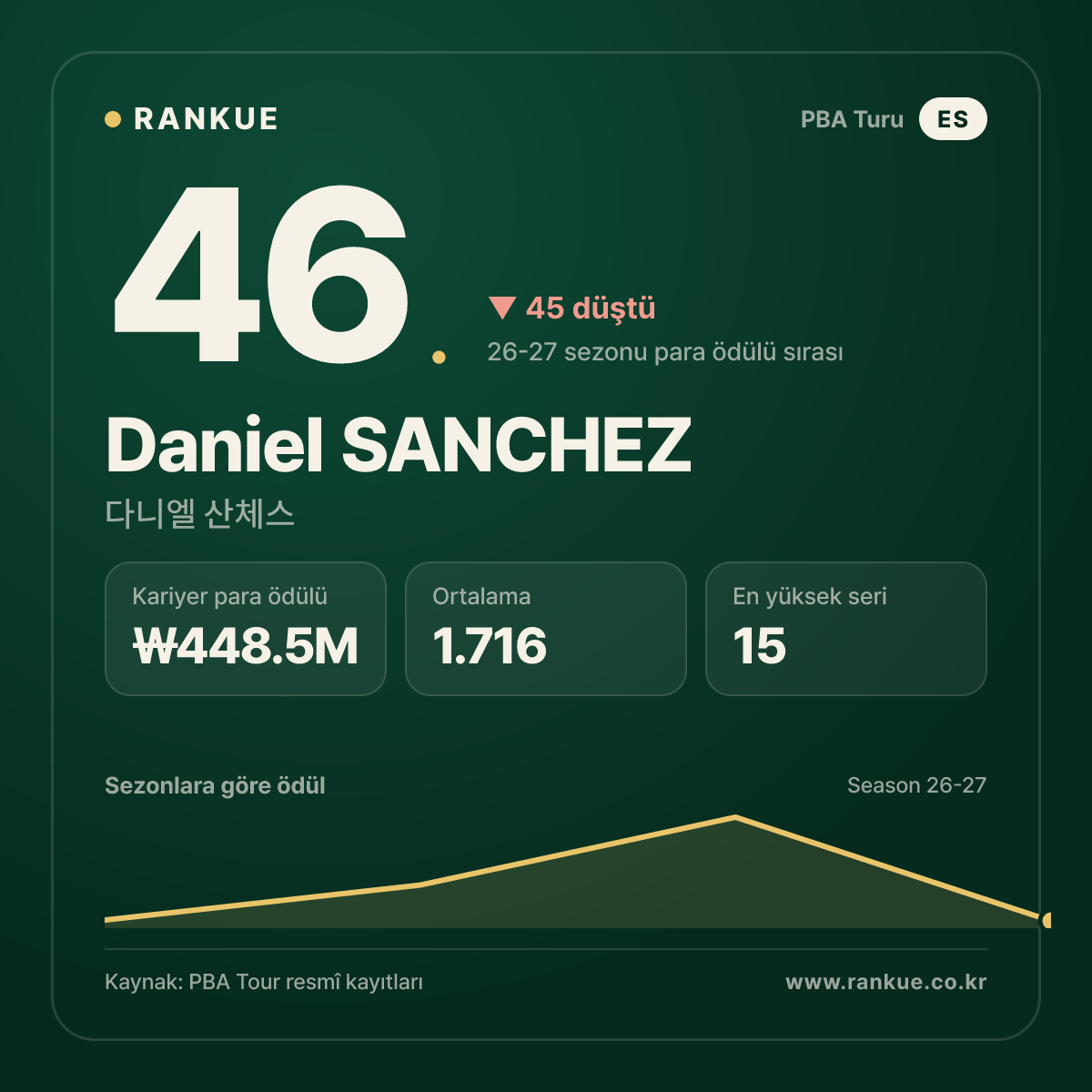 다니엘 산체스 (Daniel SANCHEZ) — PBA