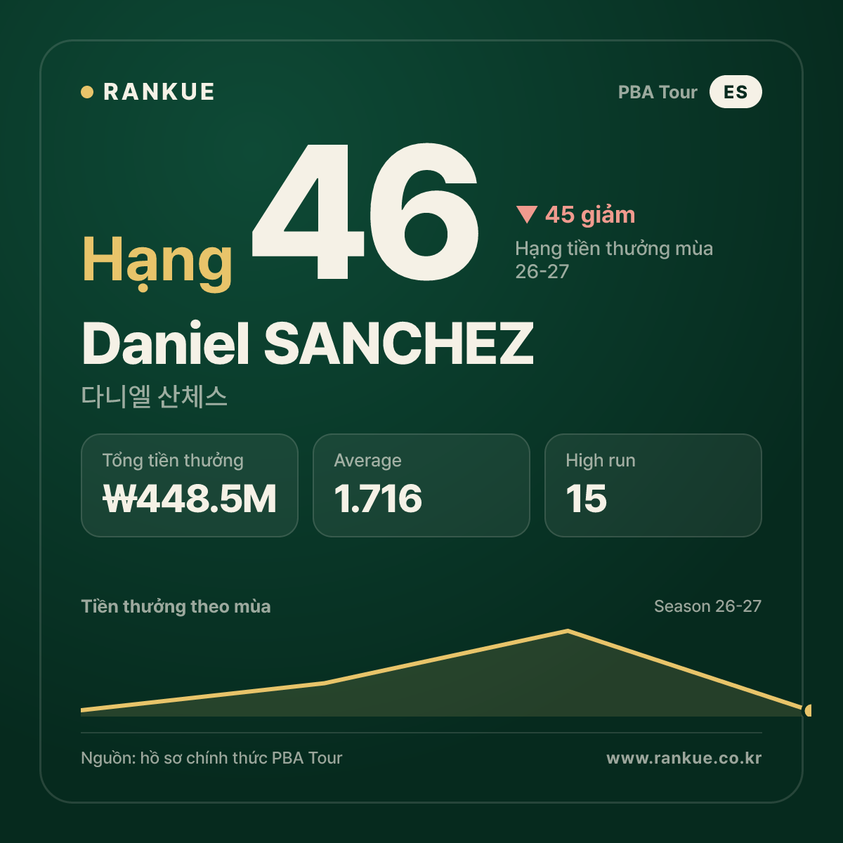다니엘 산체스 (Daniel SANCHEZ) — PBA