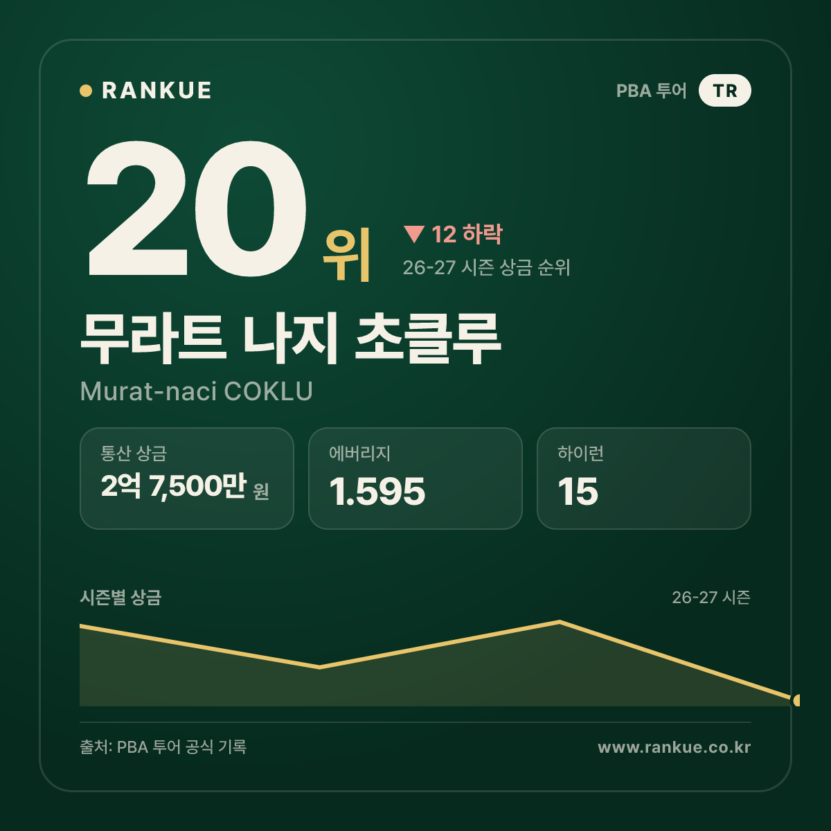 크라운해태 PBA 챔피언십 2024 우승 무라트 나지 초클루 (Murat-naci COKLU) — PBA 선수 카드