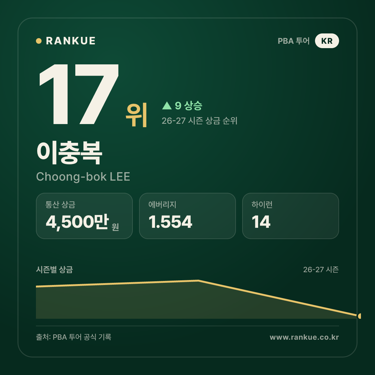 이충복 — 17위