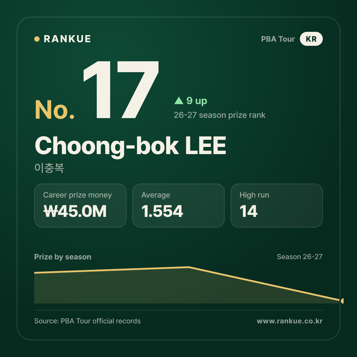 Choong-bok LEE — No.17