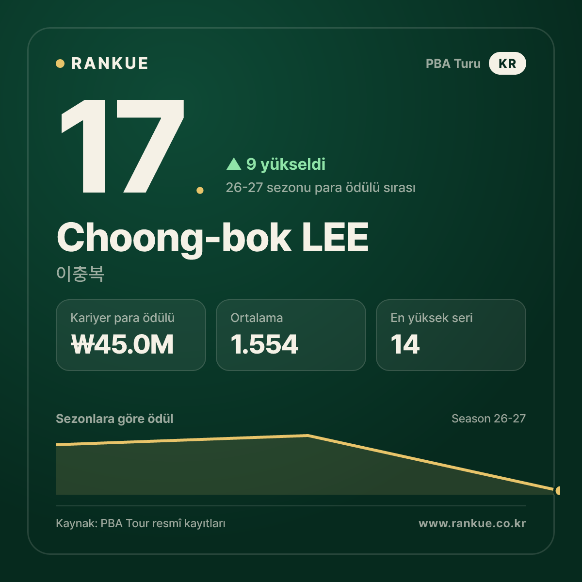 Choong-bok LEE — No.17