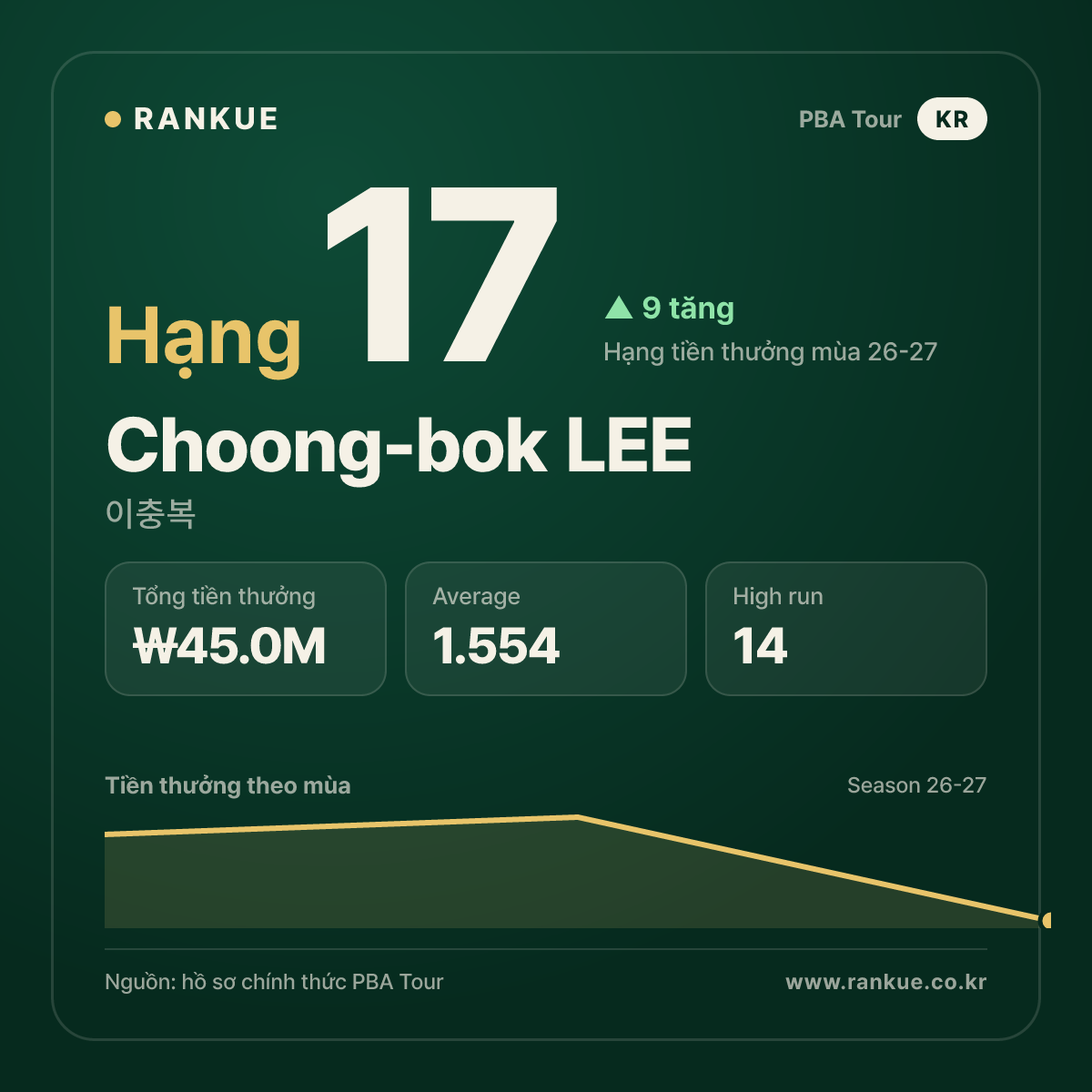 Choong-bok LEE — No.17