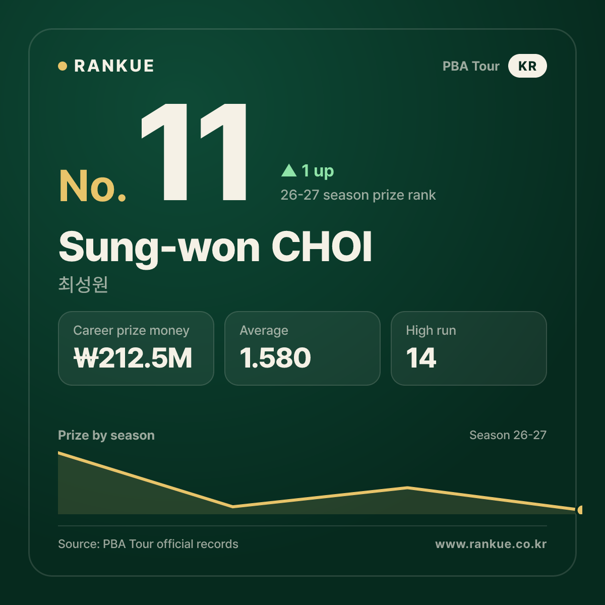 Sung-won CHOI — No.11