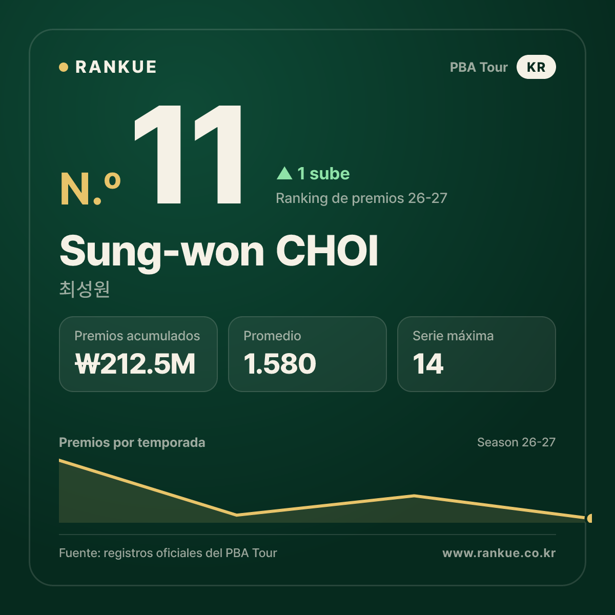 Sung-won CHOI — No.11