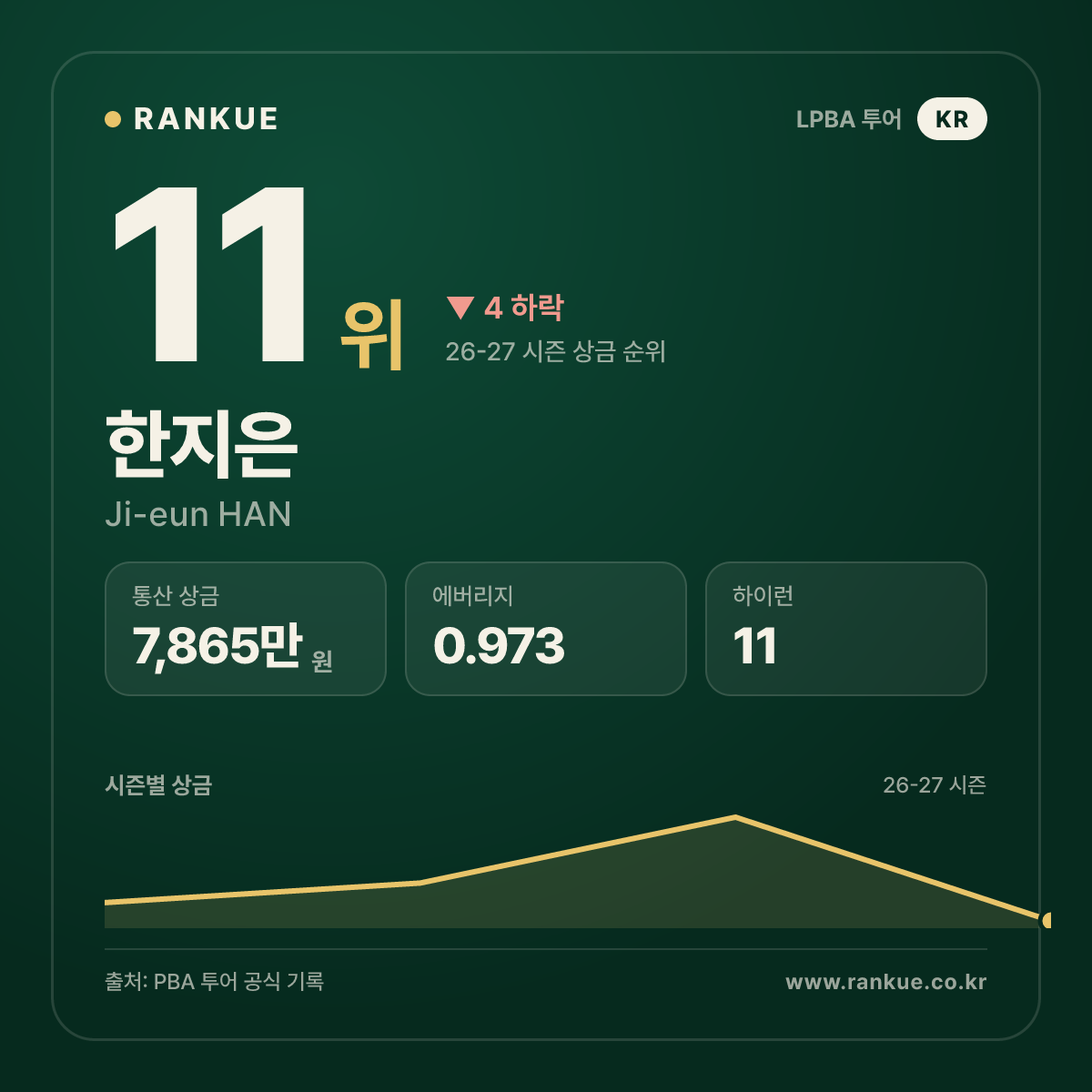 한지은 — 11위