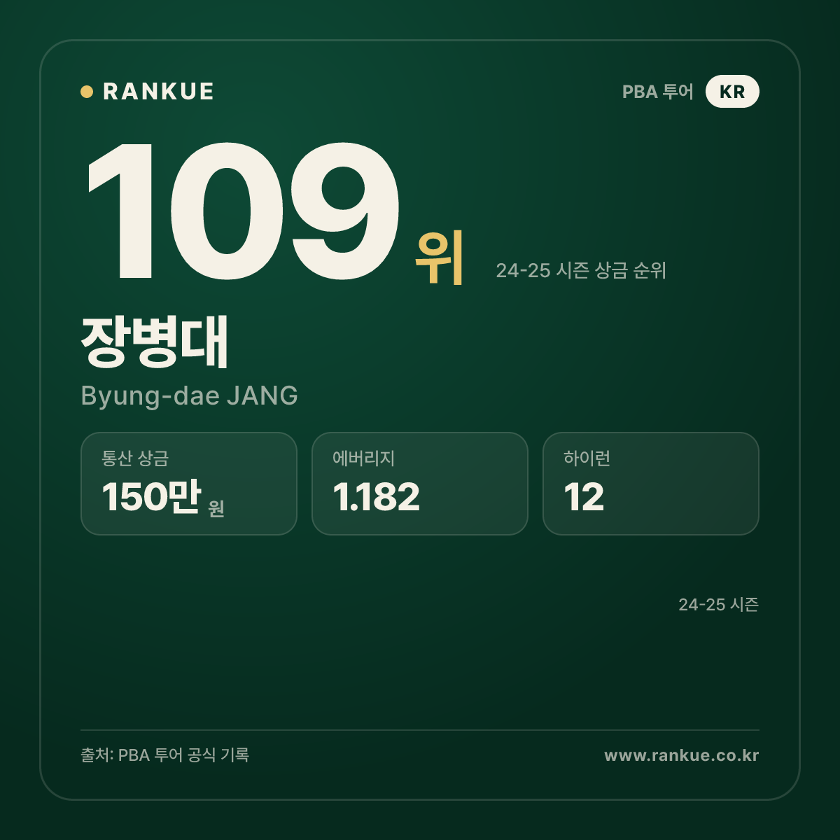 2023-2024 Helix PBA 챌린지투어 3차전 우승 장병대 (Byung-dae JANG) — PBA 선수 카드