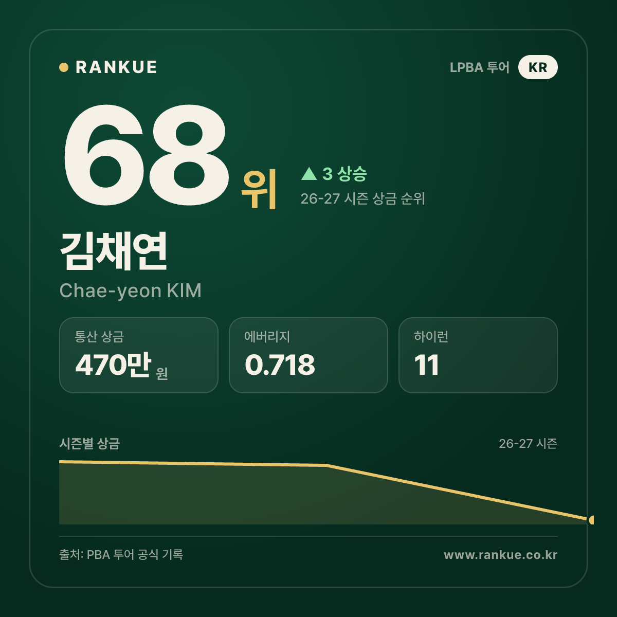 김채연 — 68위