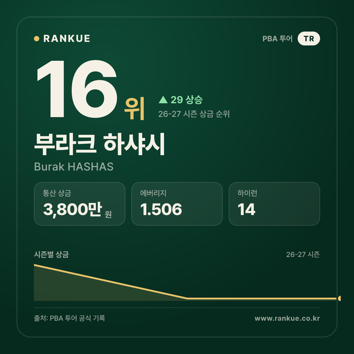 부라크 하샤시 (Burak HASHAS) — PBA