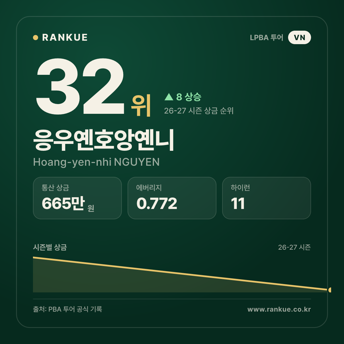 응우옌호앙옌니 — 32위