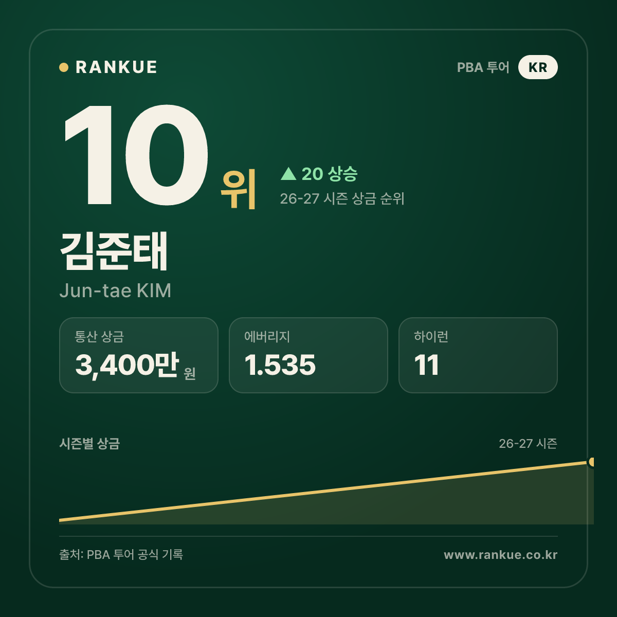 김준태 — 10위