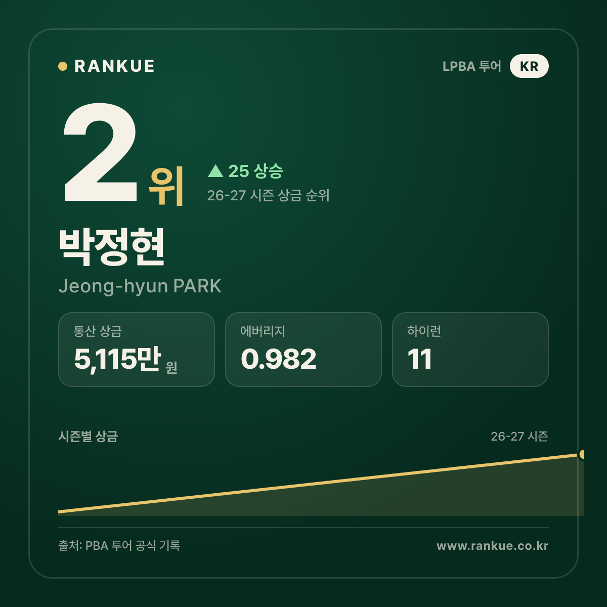 친환경 건축자재 에스와이 LPBA 챔피언십 2026-27 우승 박정현 (Jeong-hyun PARK) — LPBA 선수 카드