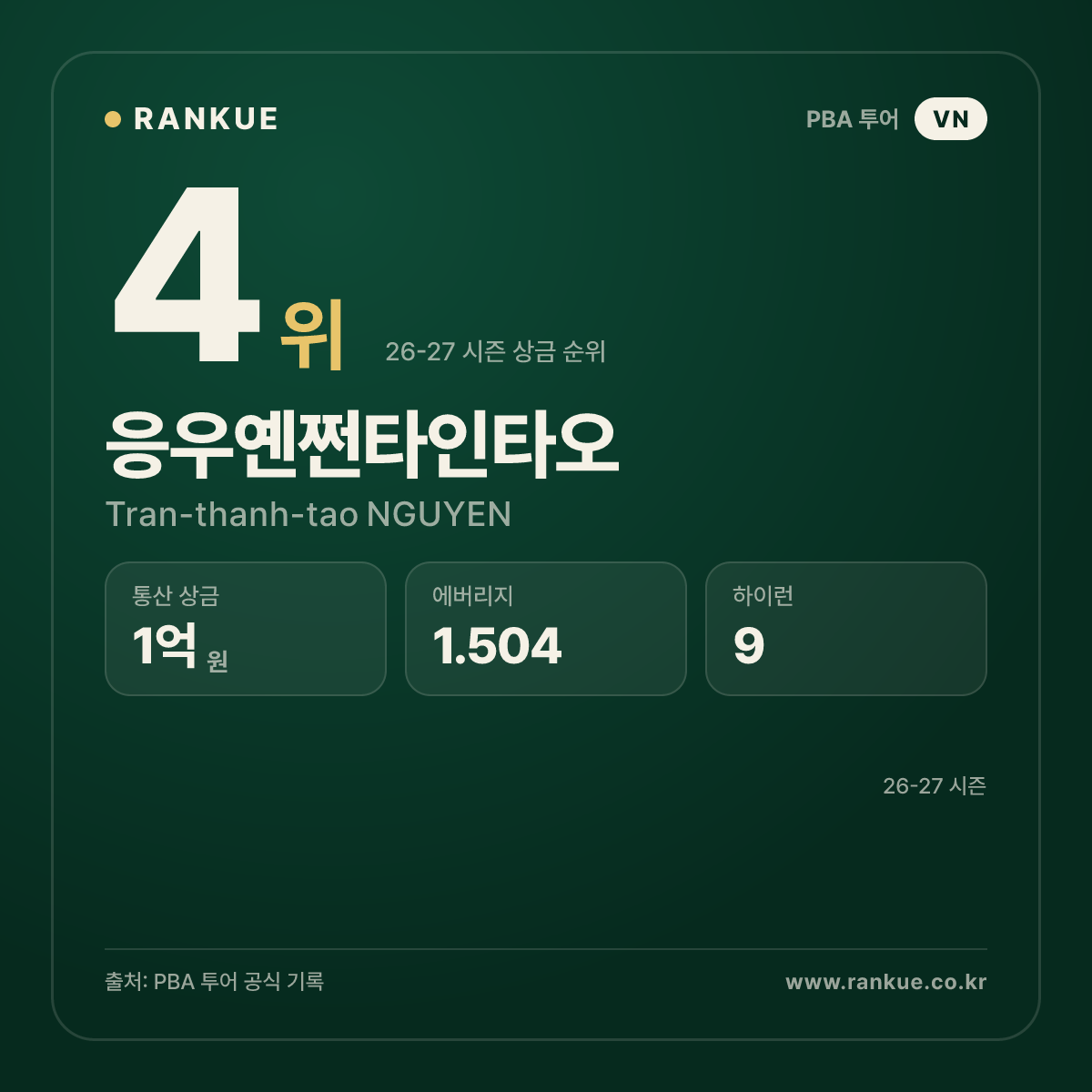 응우옌쩐타인타오 — 4위